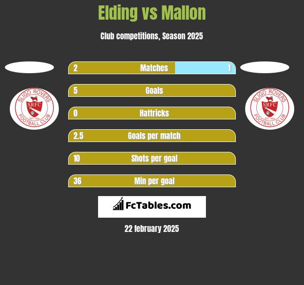 Elding vs Mallon h2h player stats