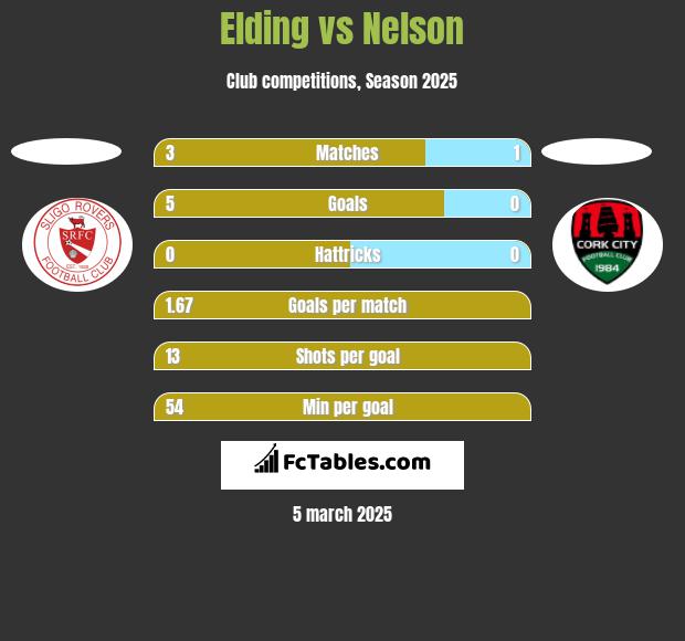 Elding vs Nelson h2h player stats