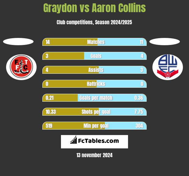 Graydon vs Aaron Collins h2h player stats