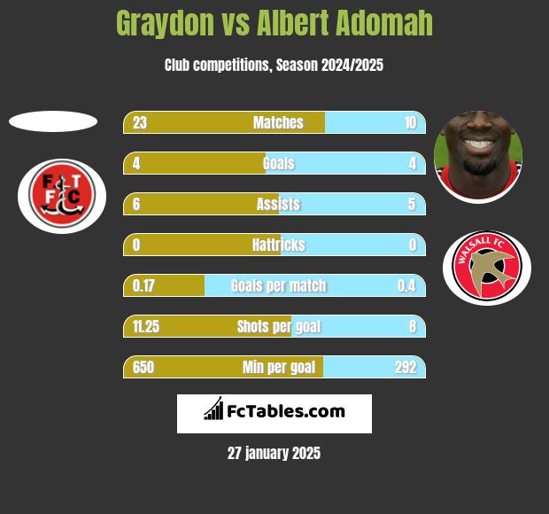 Graydon vs Albert Adomah h2h player stats