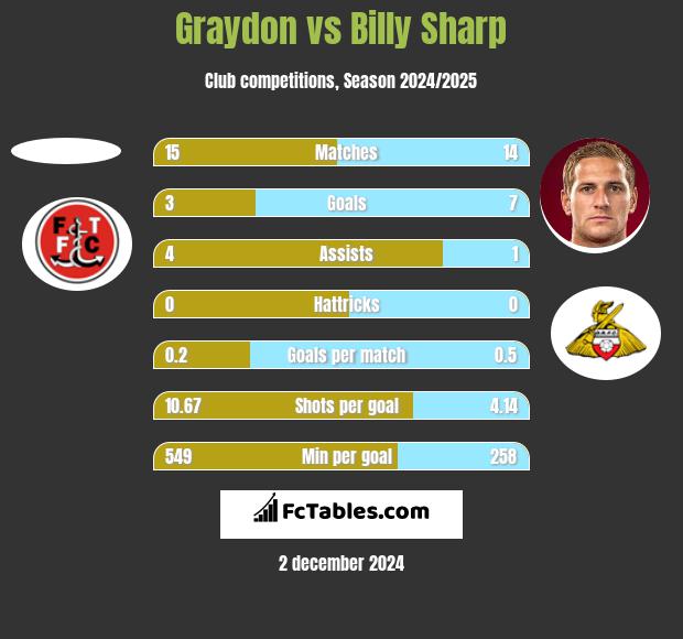 Graydon vs Billy Sharp h2h player stats