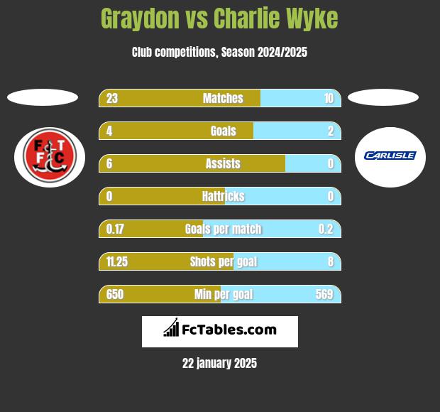 Graydon vs Charlie Wyke h2h player stats