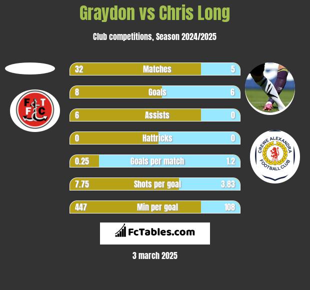 Graydon vs Chris Long h2h player stats