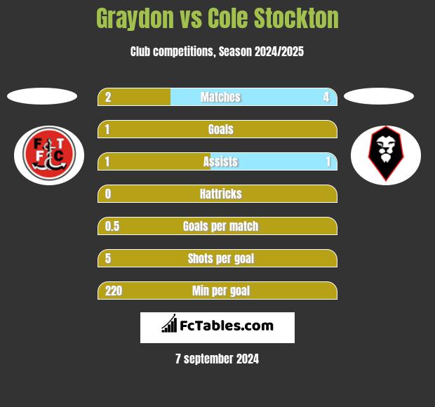 Graydon vs Cole Stockton h2h player stats