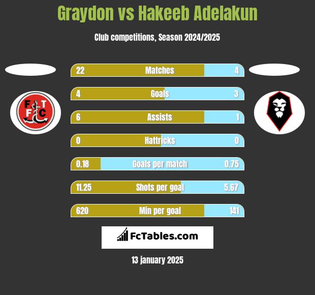 Graydon vs Hakeeb Adelakun h2h player stats