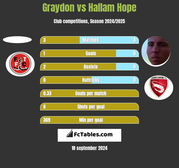 Graydon vs Hallam Hope h2h player stats