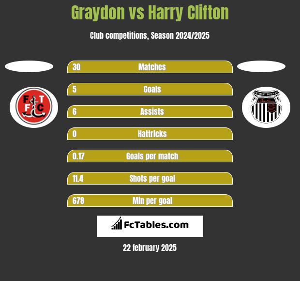 Graydon vs Harry Clifton h2h player stats