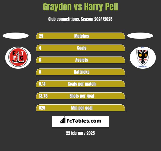 Graydon vs Harry Pell h2h player stats