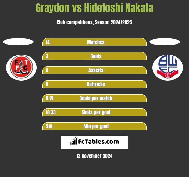 Graydon vs Hidetoshi Nakata h2h player stats