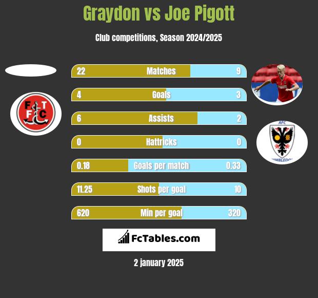 Graydon vs Joe Pigott h2h player stats