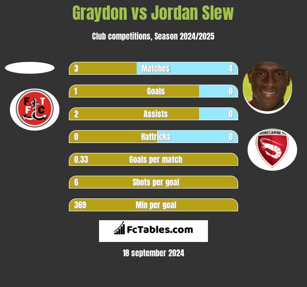 Graydon vs Jordan Slew h2h player stats