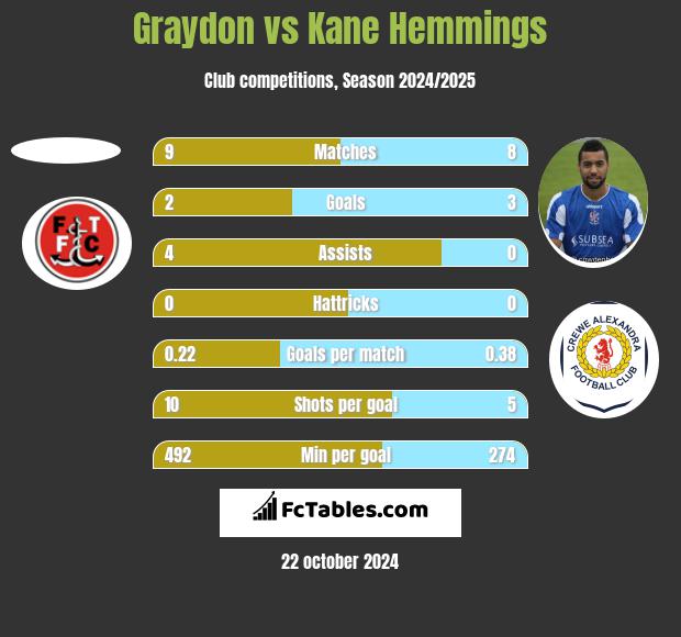 Graydon vs Kane Hemmings h2h player stats