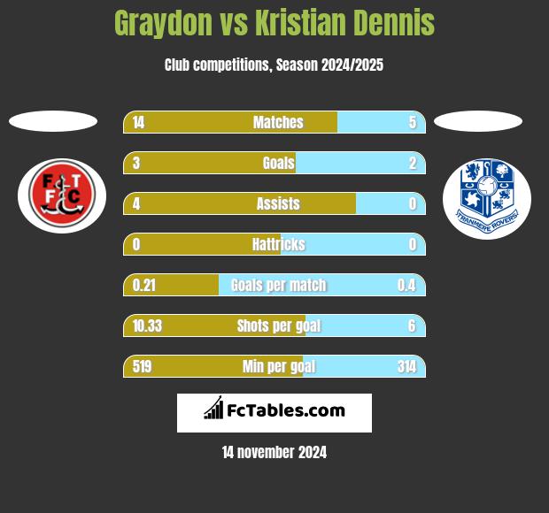 Graydon vs Kristian Dennis h2h player stats