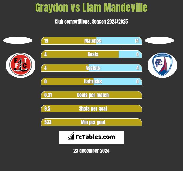 Graydon vs Liam Mandeville h2h player stats