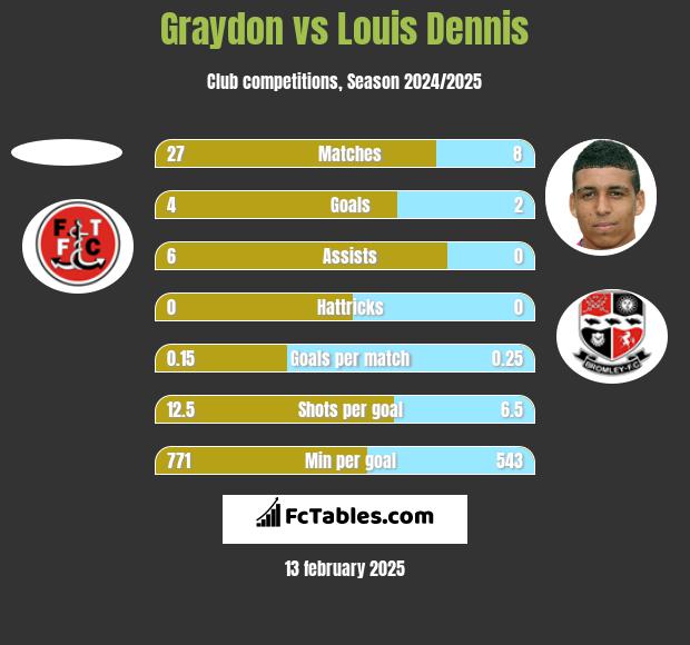 Graydon vs Louis Dennis h2h player stats