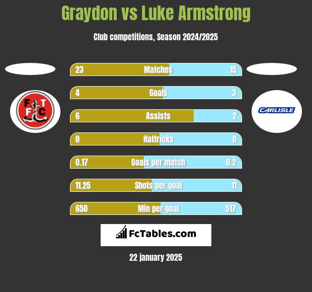 Graydon vs Luke Armstrong h2h player stats