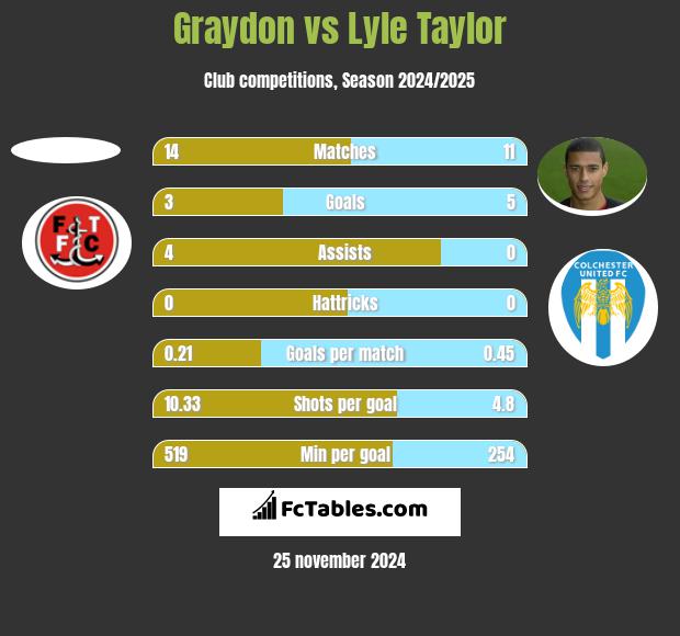 Graydon vs Lyle Taylor h2h player stats