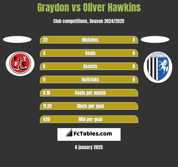 Graydon vs Oliver Hawkins h2h player stats