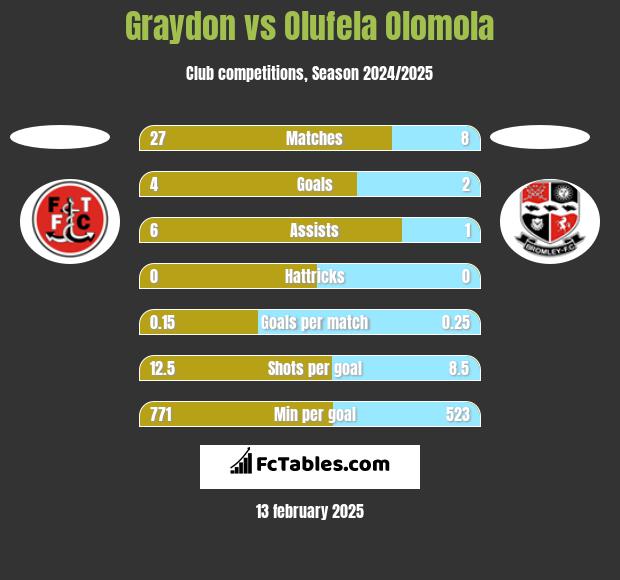 Graydon vs Olufela Olomola h2h player stats