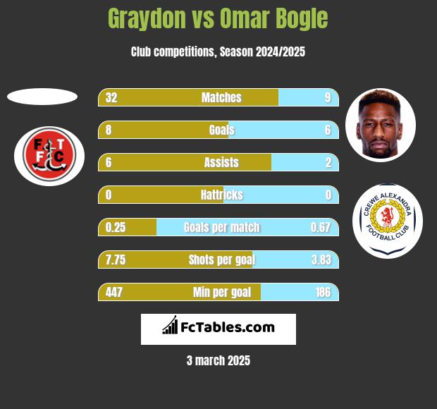 Graydon vs Omar Bogle h2h player stats