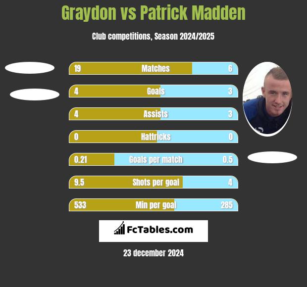 Graydon vs Patrick Madden h2h player stats