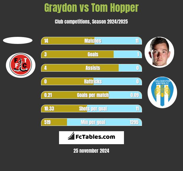 Graydon vs Tom Hopper h2h player stats