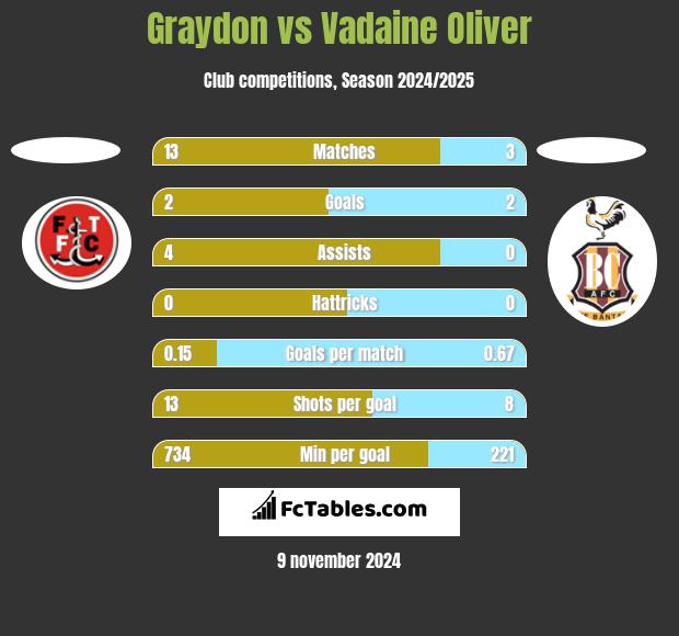 Graydon vs Vadaine Oliver h2h player stats