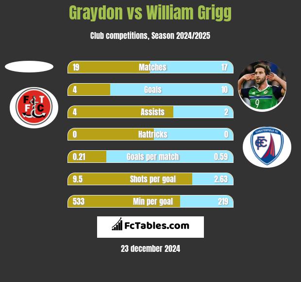 Graydon vs William Grigg h2h player stats