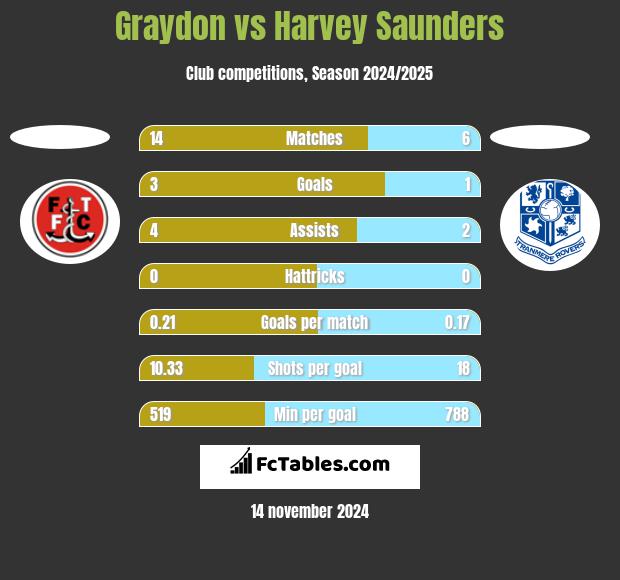 Graydon vs Harvey Saunders h2h player stats