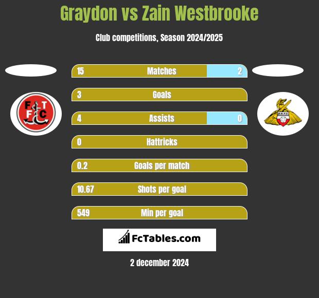 Graydon vs Zain Westbrooke h2h player stats