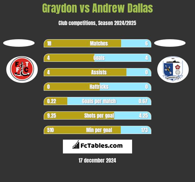 Graydon vs Andrew Dallas h2h player stats