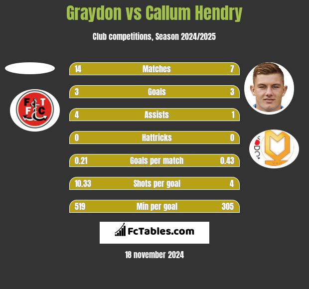 Graydon vs Callum Hendry h2h player stats