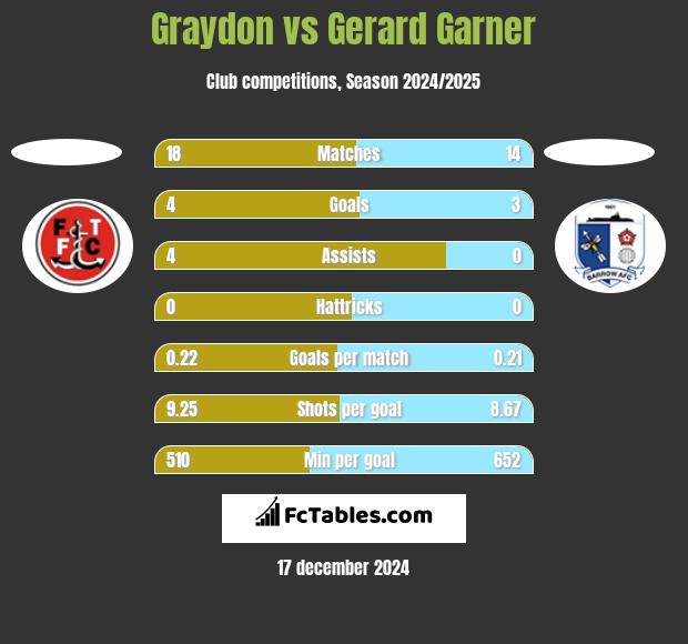 Graydon vs Gerard Garner h2h player stats