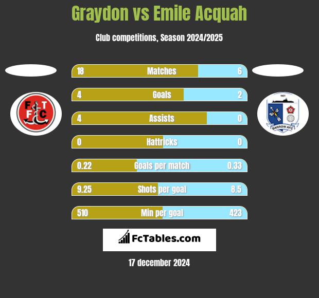 Graydon vs Emile Acquah h2h player stats