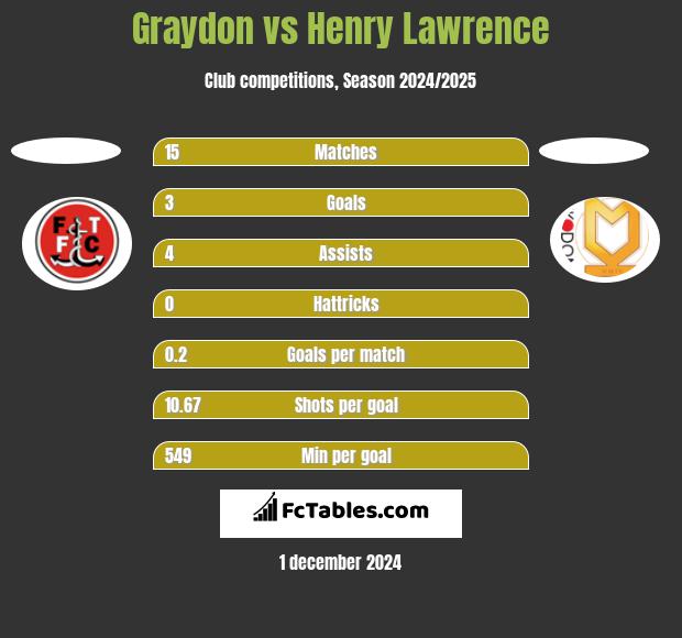 Graydon vs Henry Lawrence h2h player stats