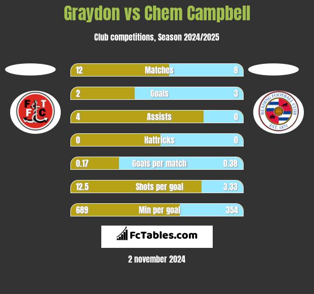 Graydon vs Chem Campbell h2h player stats