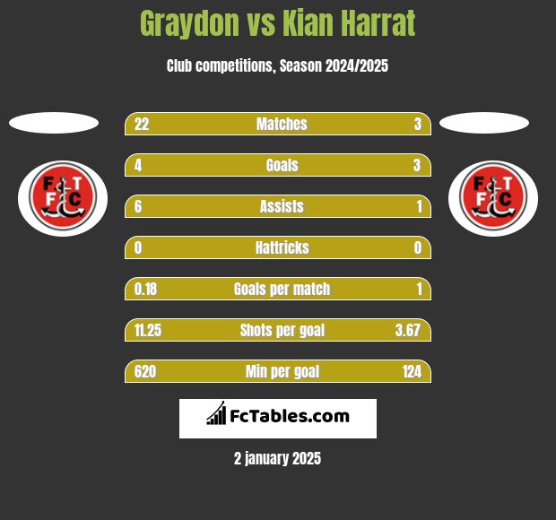 Graydon vs Kian Harrat h2h player stats