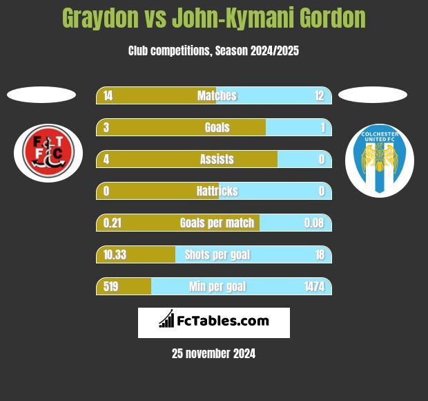 Graydon vs John-Kymani Gordon h2h player stats