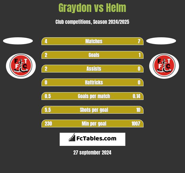 Graydon vs Helm h2h player stats