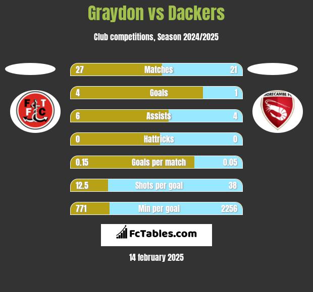 Graydon vs Dackers h2h player stats