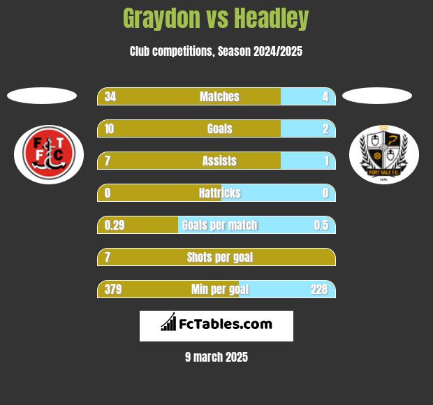 Graydon vs Headley h2h player stats