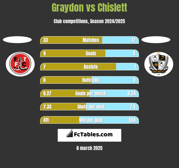 Graydon vs Chislett h2h player stats