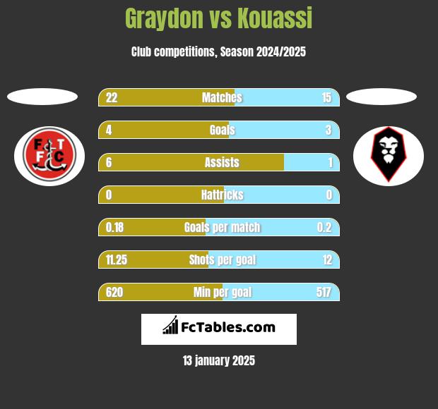 Graydon vs Kouassi h2h player stats