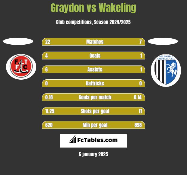 Graydon vs Wakeling h2h player stats