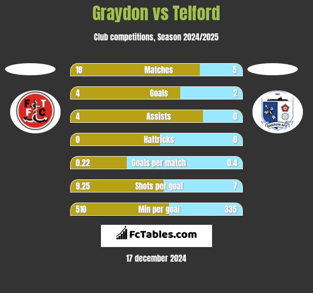 Graydon vs Telford h2h player stats