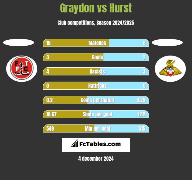 Graydon vs Hurst h2h player stats