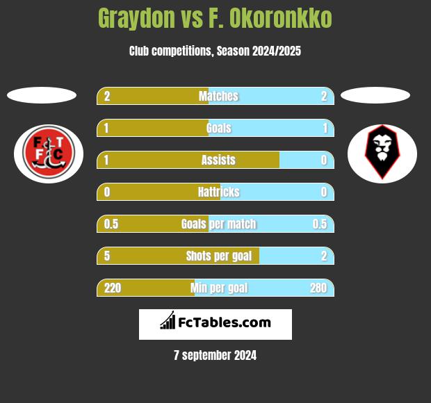 Graydon vs F. Okoronkko h2h player stats