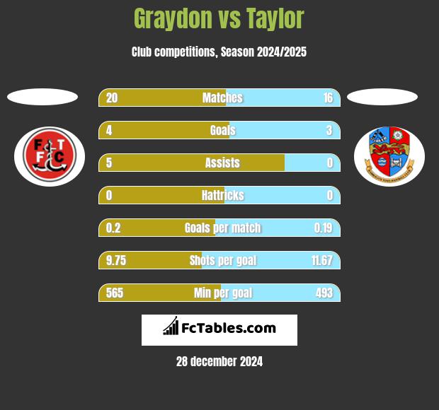 Graydon vs Taylor h2h player stats