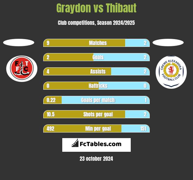 Graydon vs Thibaut h2h player stats