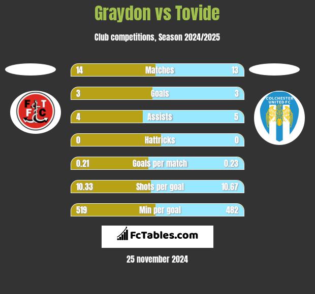 Graydon vs Tovide h2h player stats